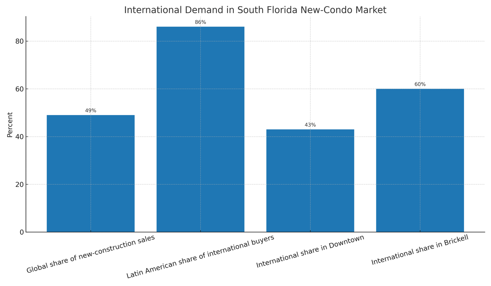 international demand new condos scaled - miami real estate development